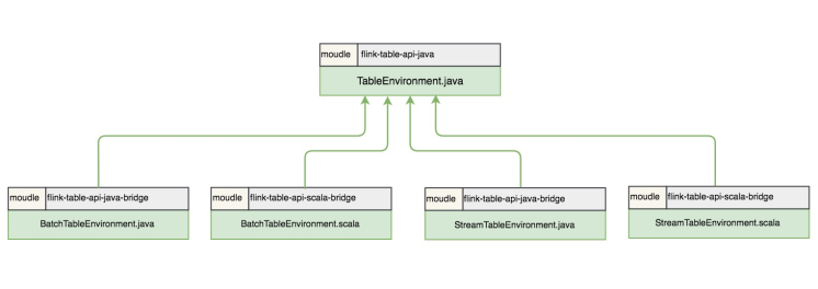 5个 TableEnvironment
