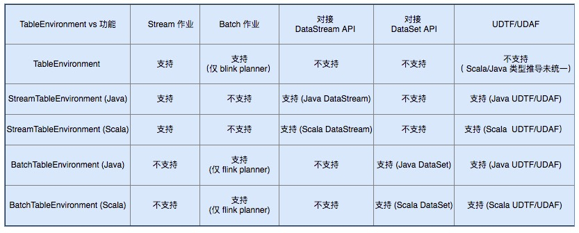 TableEnvironment 支持功能对比